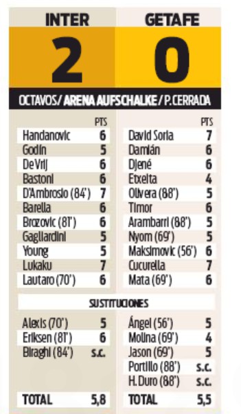 Sport Player Ratings Inter Milan Getafe 2020