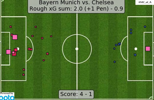 xG Bayern Chelsea Second Leg