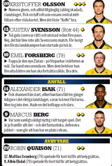 Aftonbladet Sweden Player Ratings vs Portugal 2020