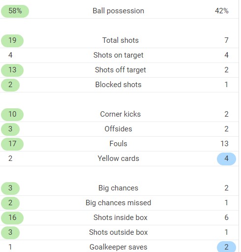 Brest OM Full Time Stats 2020