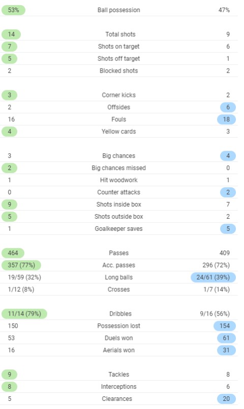 FT Post Match Stats Southampton 2-5 Tottenham 2020