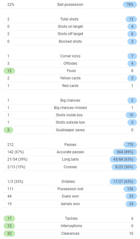 Full Time Post Match Stats England Iceland 2020