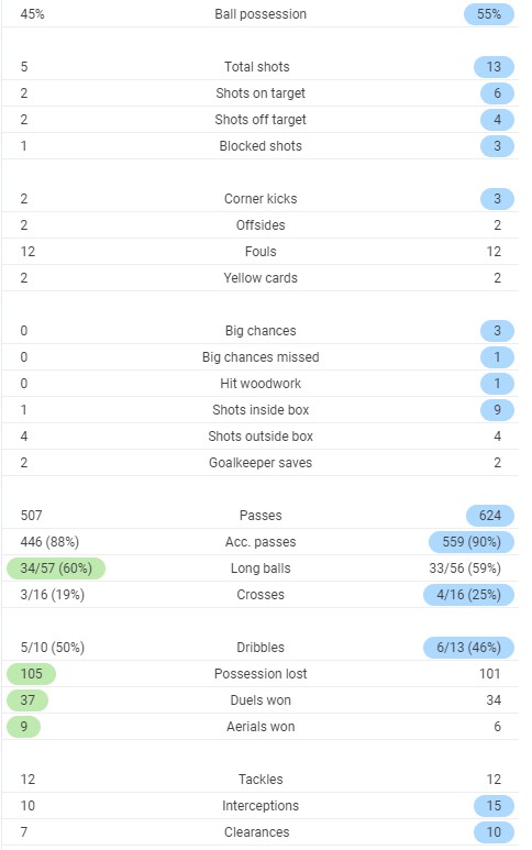 Full Time Stats Fulham 0-3 Arsenal 2020