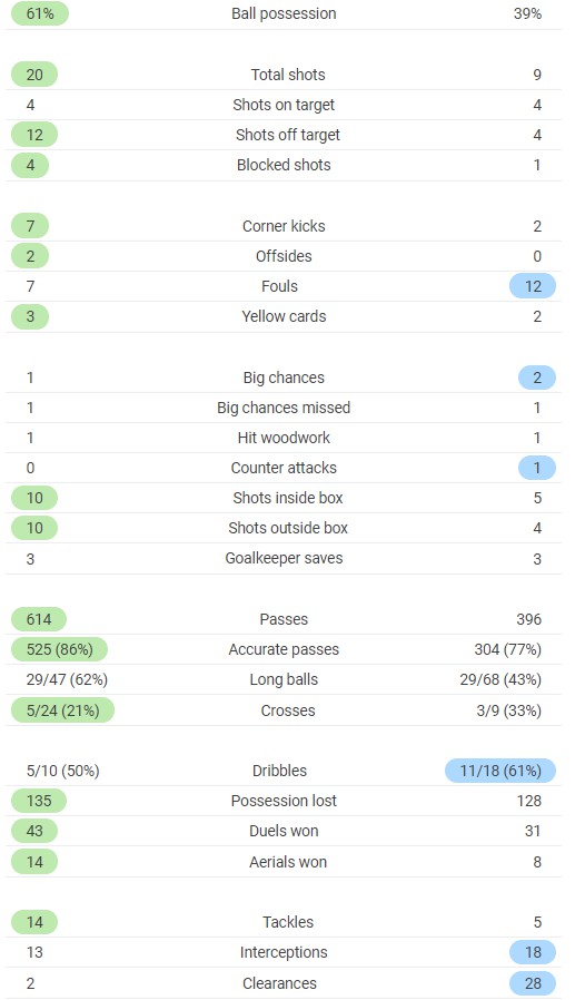 Full time Post Match Stats Italy vs Bosnia 2020
