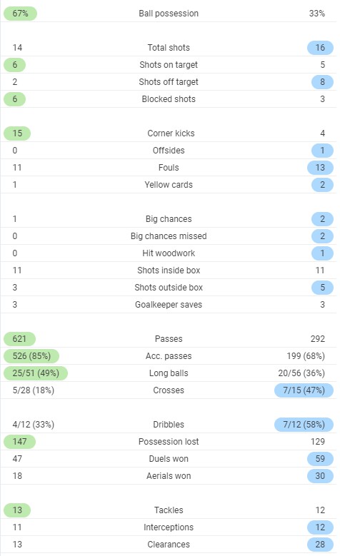 Full time Post Match Stats Leicester Burnley 2020