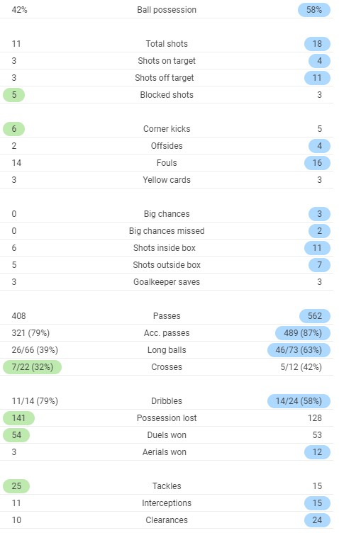 Full time Post Match Stats Netherlands Italy 2020