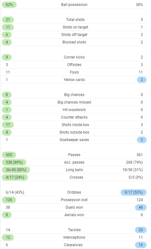 Full time post match stats Bayern vs Schalke 2020