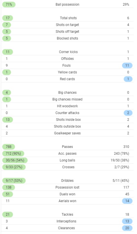 Full time post match stats Everton vs West Brom 2020