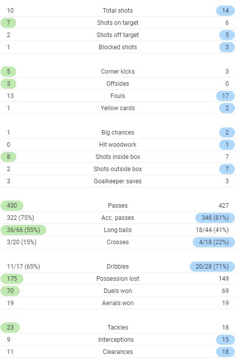 Full time post match stats LUFC vs FFC 2020
