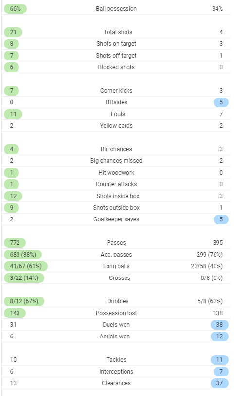 Full time post match stats Liverpool 3-1 Arsenal 2020