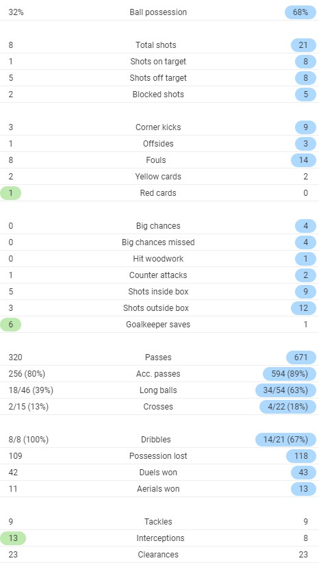 Full time post match stats Sweden Portugal 2020