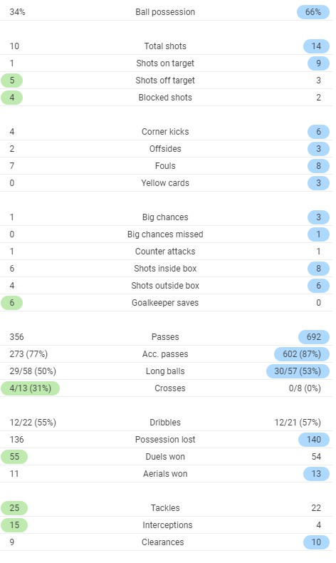 Full time post match stats Wolves Man City 2020