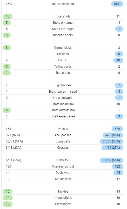 Full time stats Real Betis 2-3 Real Madrid 2020