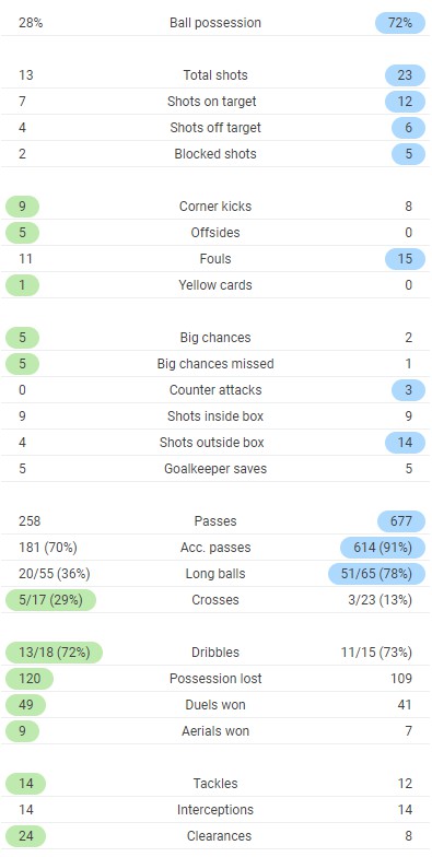Lincoln vs Liverpool Full Time Stats 2020