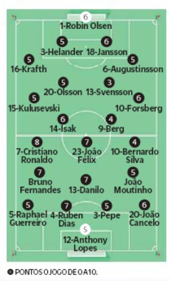 Player Ratings Sweden Portugal O Jogo Newspaper 2020