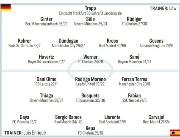 Possible starting lineup Germany Spain Kicker 2020