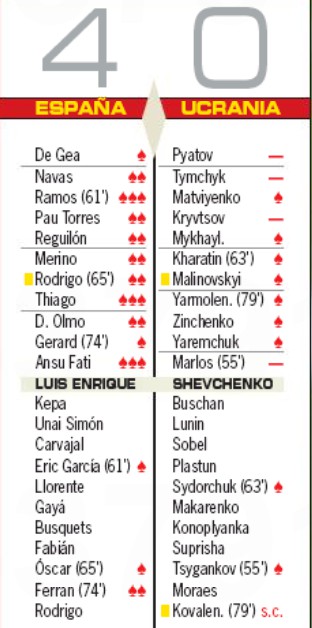 Spain 4-0 Ukraine Player Ratings 2020 AS Newspaper