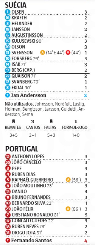 Suecia Portugal Player Ratings 2020 Record Newspaper