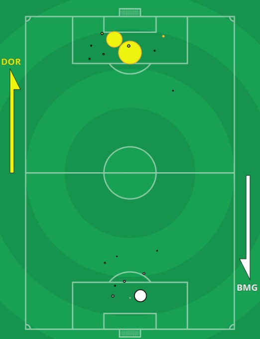 xG Dortmund Gladbach 2020