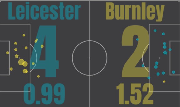 xG Leicester Burnley 2020