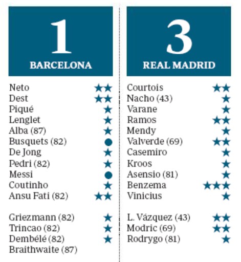 ABC player ratings Barca Real Madrid October 2020