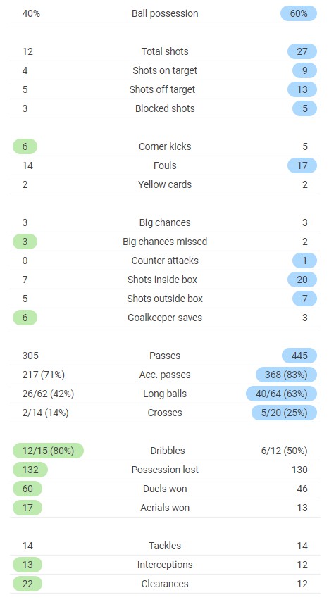 Aston Villa vs Leeds Post Match Full time stats 2020