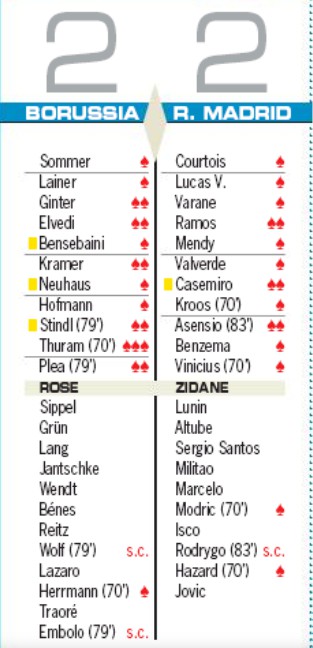 Borussia Monchengladbach Real madrid Player ratings AS 2020