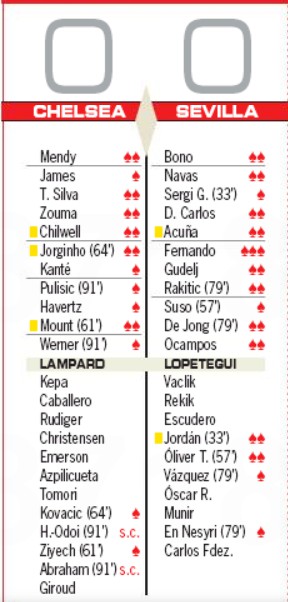 Chelsea vs Sevilla Player Ratings 2020 AS