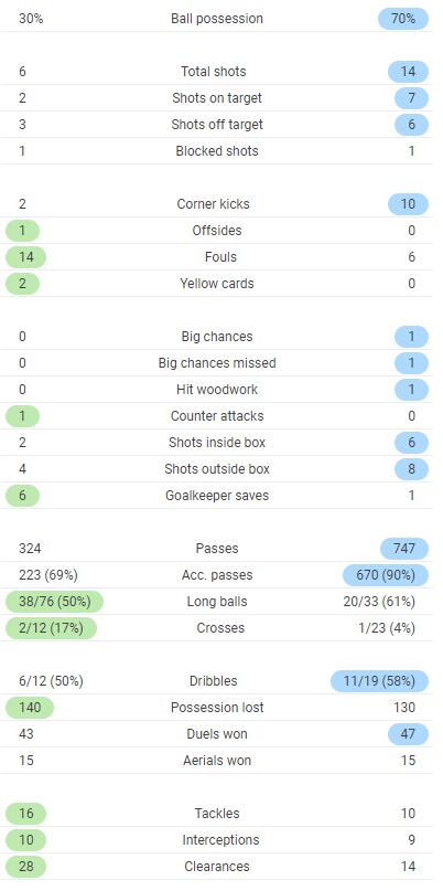 Full Time Post Match Stats West Ham 1-1 Manchester City 2020