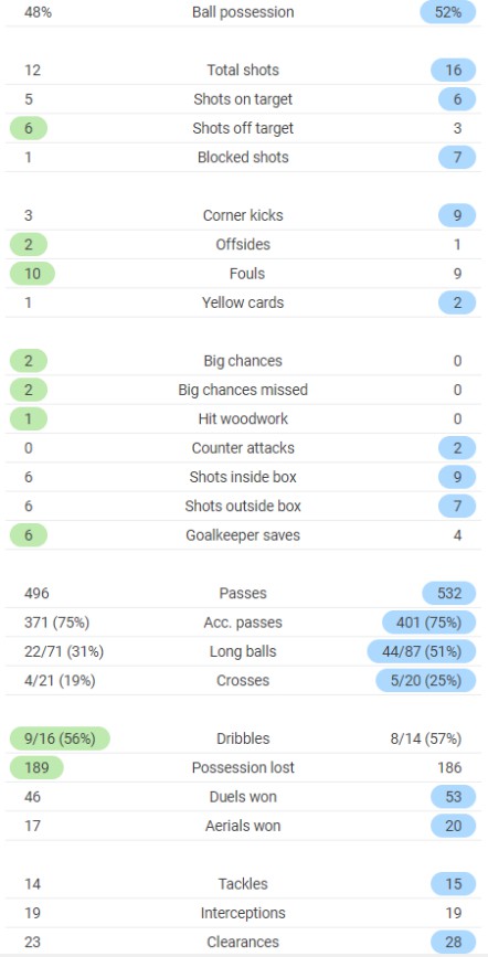 Full time post match stats Ajax 0-1 Liverpool 2020 Champions League