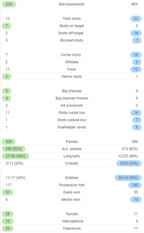 Full time stats Leeds 1-1 Manchester City