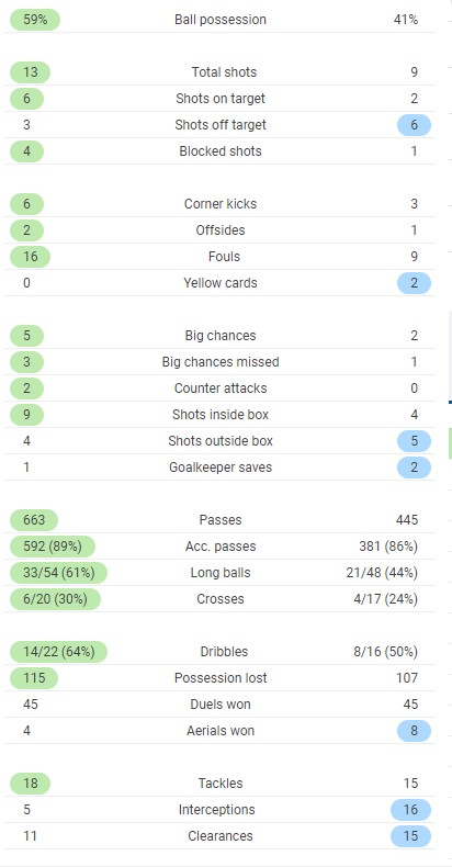 Full time stats Real Madrid vs Huesca 2020