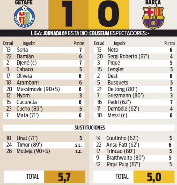 Getafe FCB player ratings October 2020 Sport Newspaper