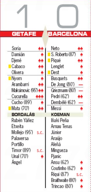 Getafe vs Barcelona 2020 Player Ratings AS Newspaper