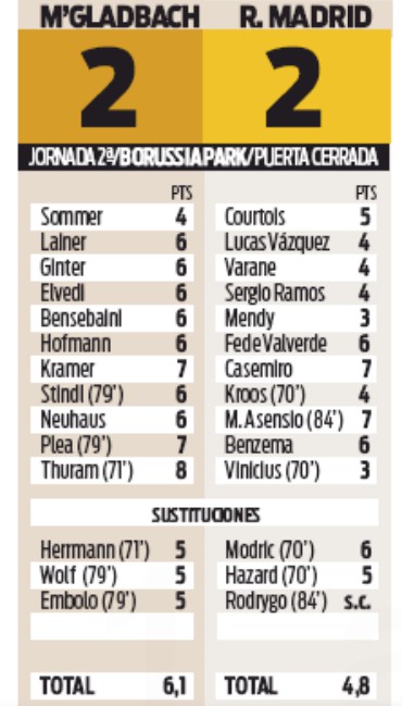 Gladbach 2-2 Real Madrid Player Ratings Sport Newspaper