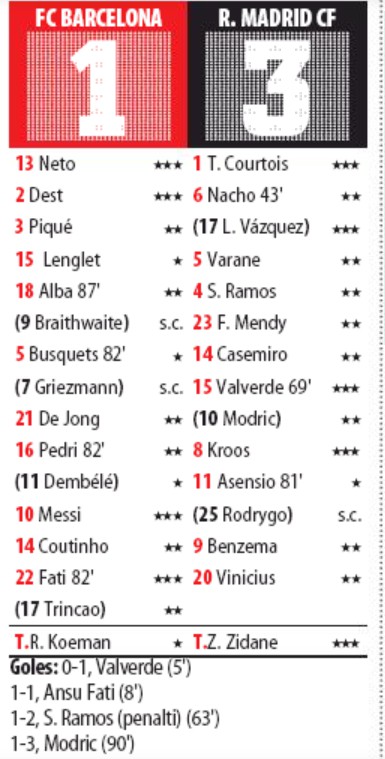 Mundo Deportivo Ratings Barca 1-3 Real Madrid 2020