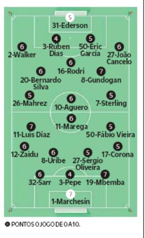 O Jogo player ratings Manchester City FCP 2020