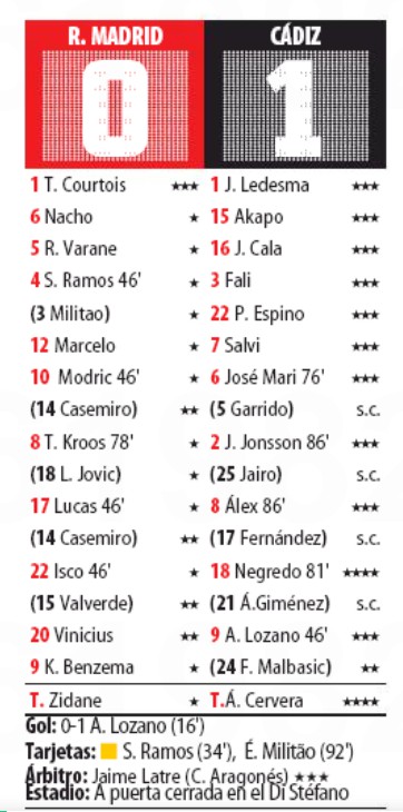 Player Ratings Real Madrid Cadiz October 2020 Mundo Deportivo