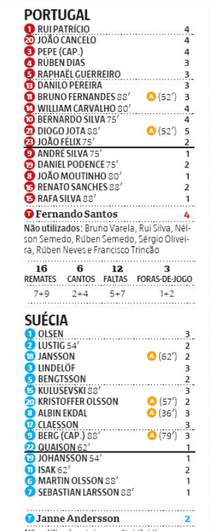 Portugal 3-0 Sweden Player Ratings 2020 October 14 Record