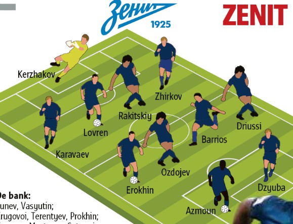 Predicted Zenit Starting Lineup vs Brugge Champions League 2020