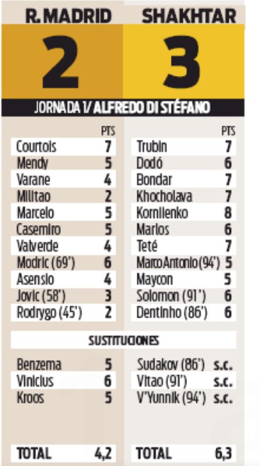 Real Madrid 2-3 Shakhtar Player Ratings Champions League