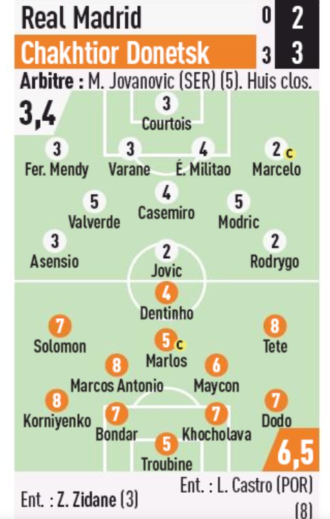 Real Madrid Chakhtior Player Ratings L'Equipe