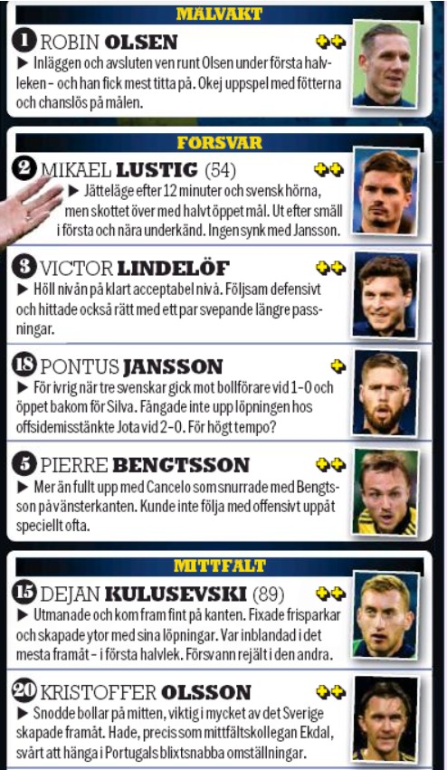 Sweden player ratings vs Portugal October 14 2020 Aftonbladet