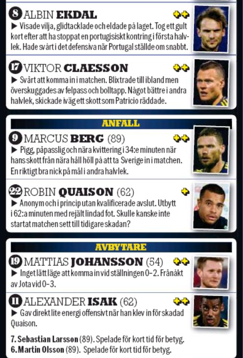 Swedish player ratings vs Portugal October 2020 Newspaper