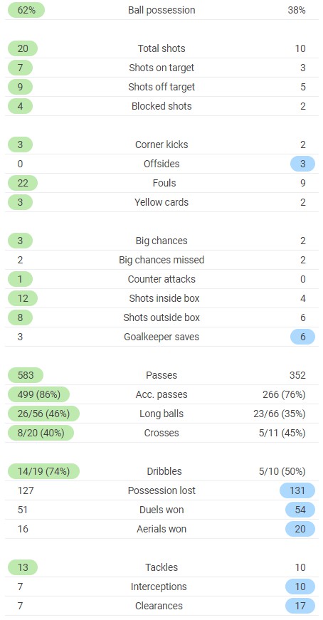 full time stats rennais 1-1 krasnodar 2020