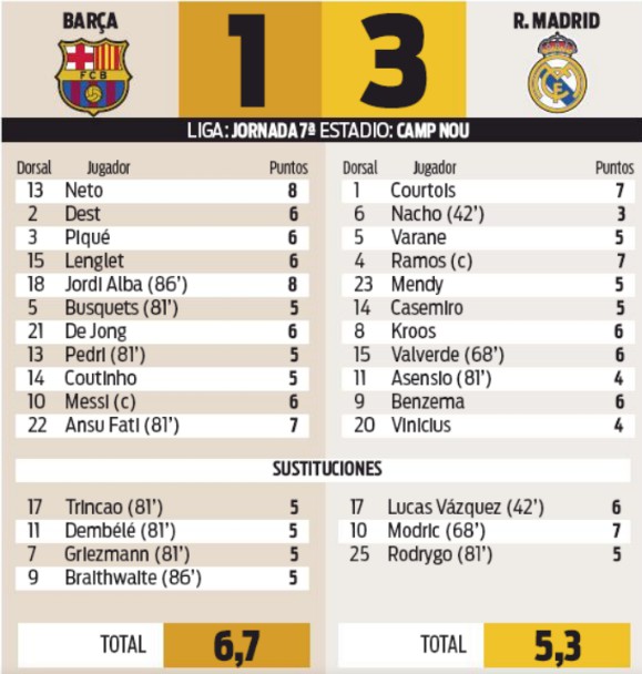 sport player ratings barcelona vs real madrid el clasico