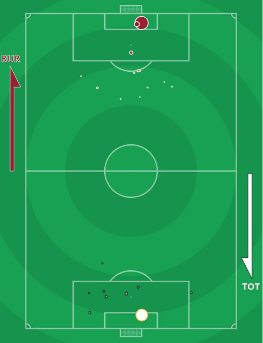 xG Burnley Tottenham 2020