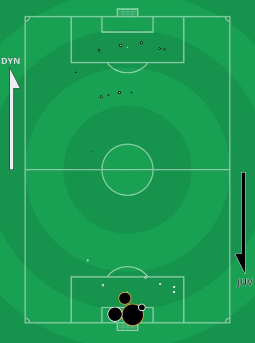 xG Dynamo Kyiv Juventus Champions League