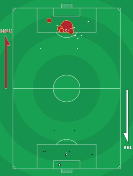 xG manchester United RB LEIPZIG Champions League October 2020
