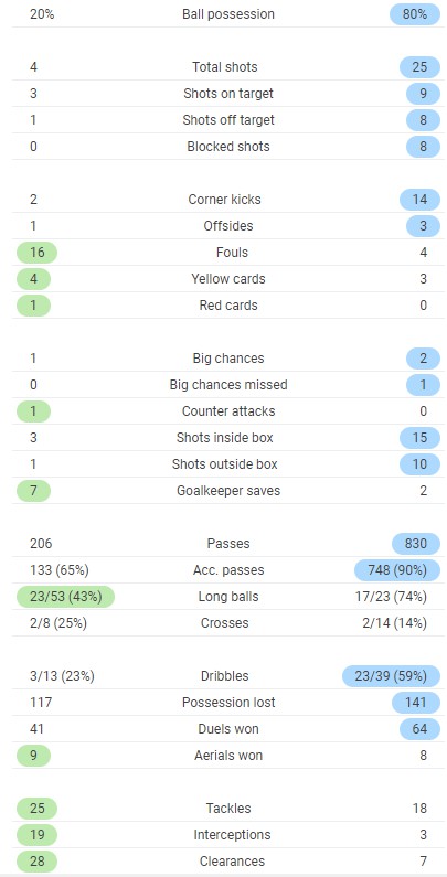 Alaves vs Barcelona Match Stats 2020